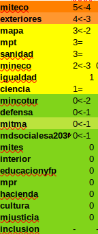 Número de rastreadores por ministerio a febrero 2024